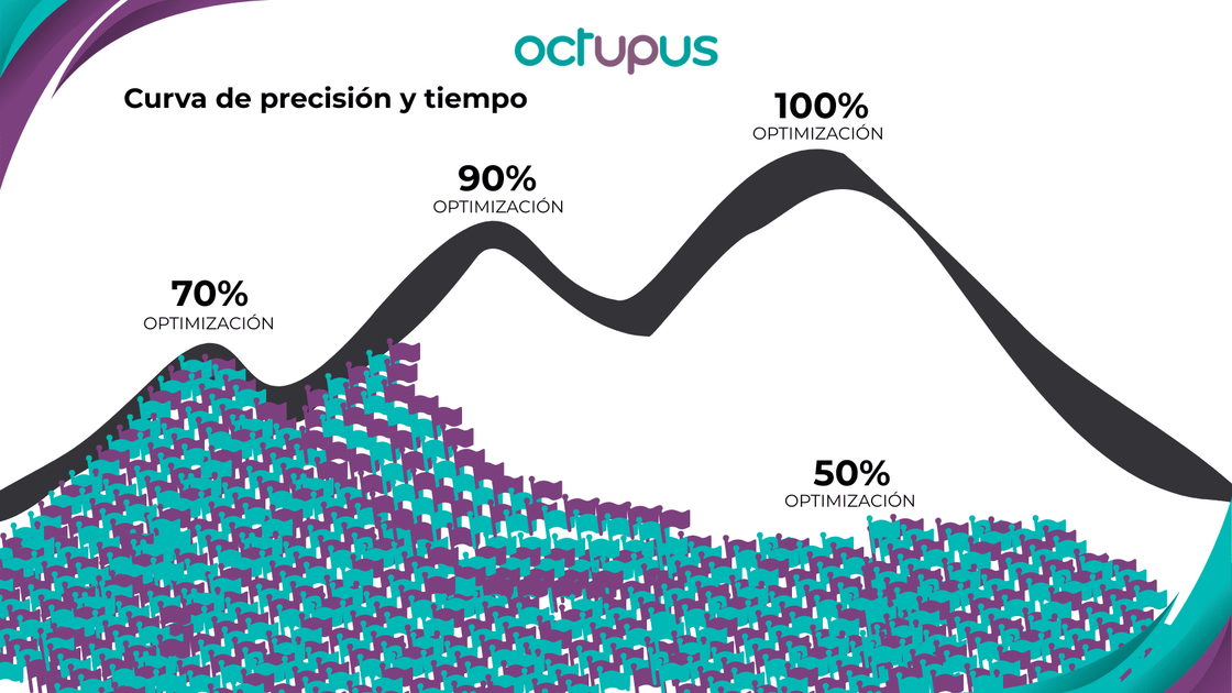 Ejemplo de cómo la IA puede optimizar en poco tiempo el 70% de tus procesos, pero si tratas de que sean más, puede bajar su rendimiento en el proceso
