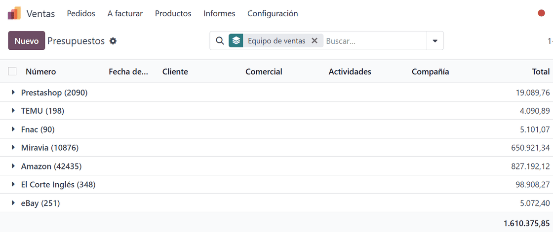 Ejemplo de cómo se pueden agrupar las ventas en función de los diferentes marketplaces