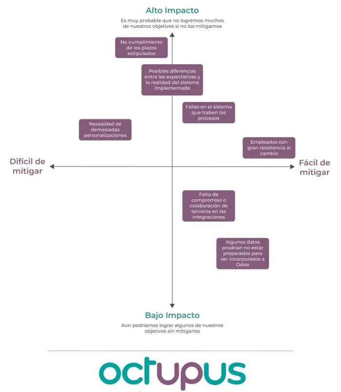 Infografía sobre la priorización de riesgos de migrar