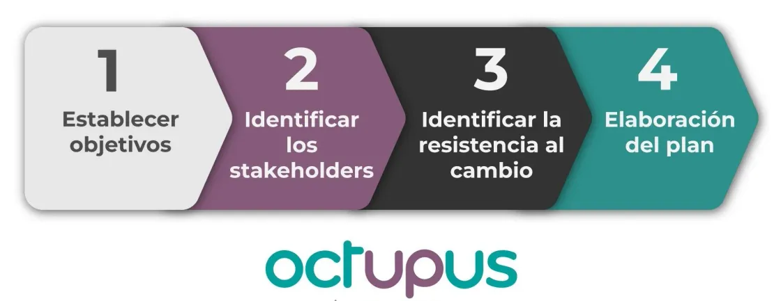 Fases de la elaboración de un plan de migración con Octupus