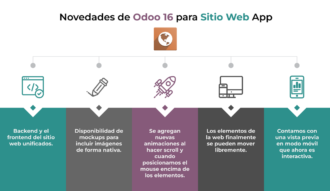 Novedades de Odoo 16 para el módulo de Sitio Web