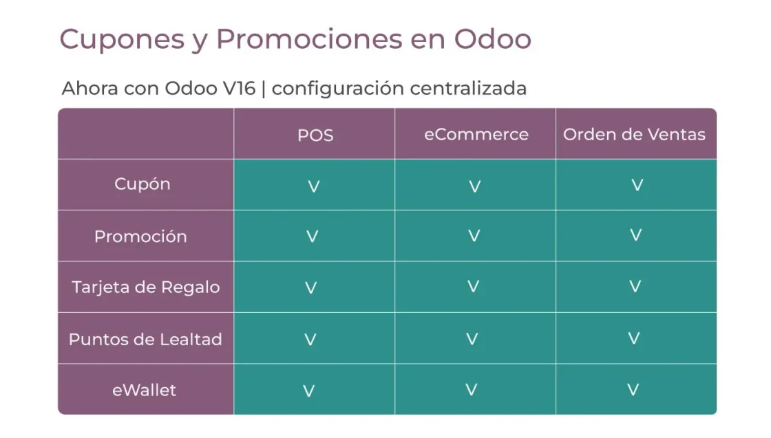 Infografía sobre los cupones y promociones en Odoo