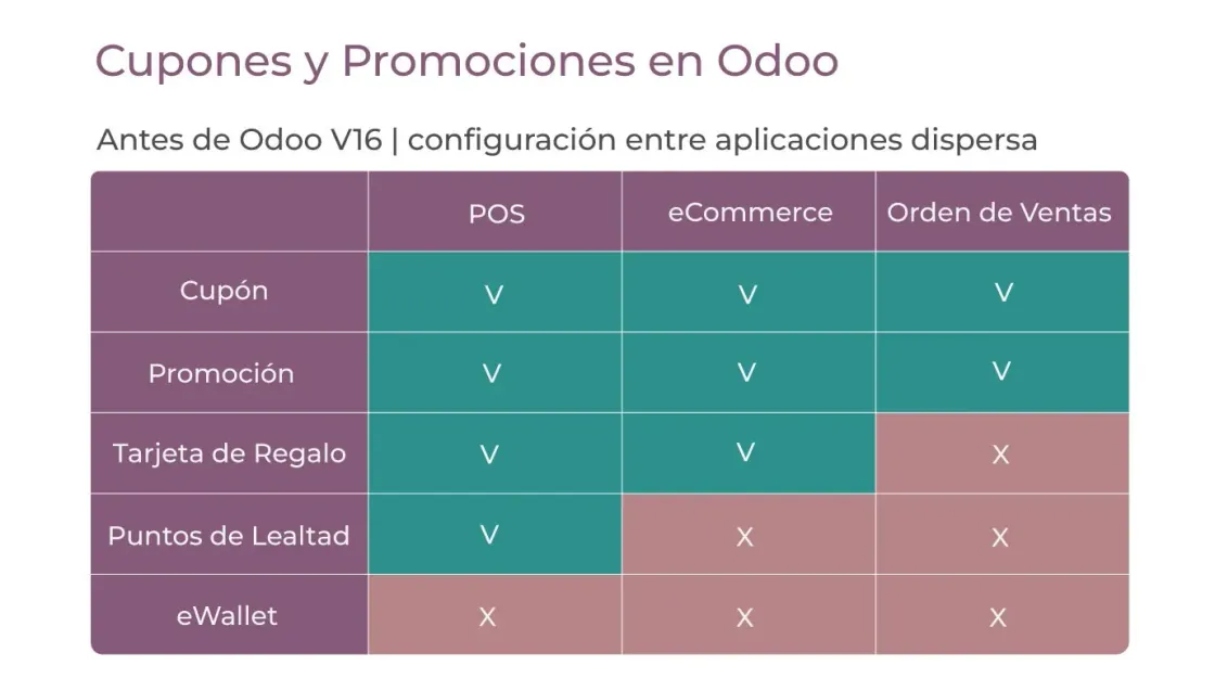 Infografía sobre los cupones y promociones en Odoo
