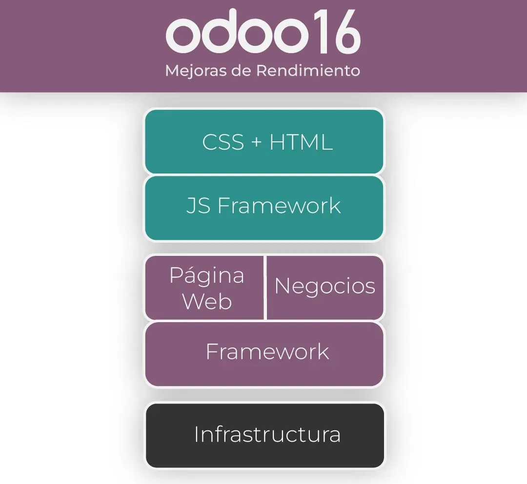 Odoo 16 y sus mejoras de rendimiento