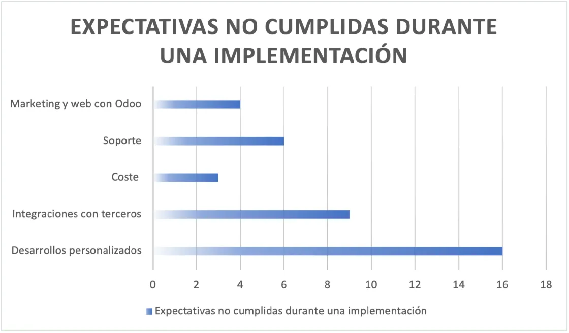 Infografía sobre las expectativas no cumplidas durante una implementación