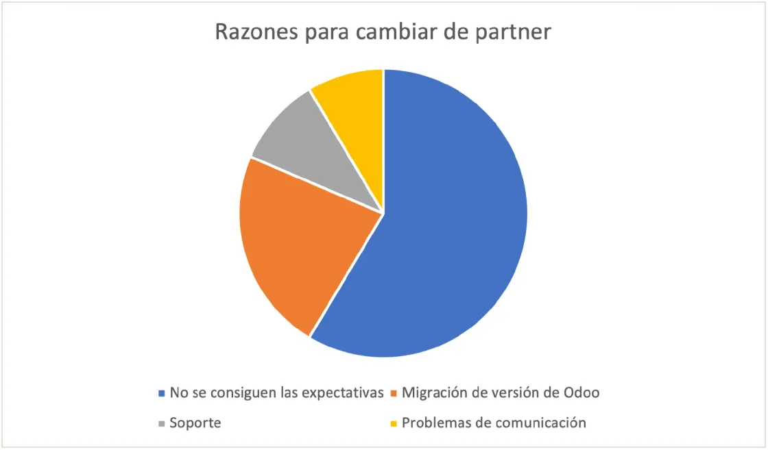 Gráfico que muestra las razones por las cuales las empresas dijeron que querían cambiar de partner de Odoo