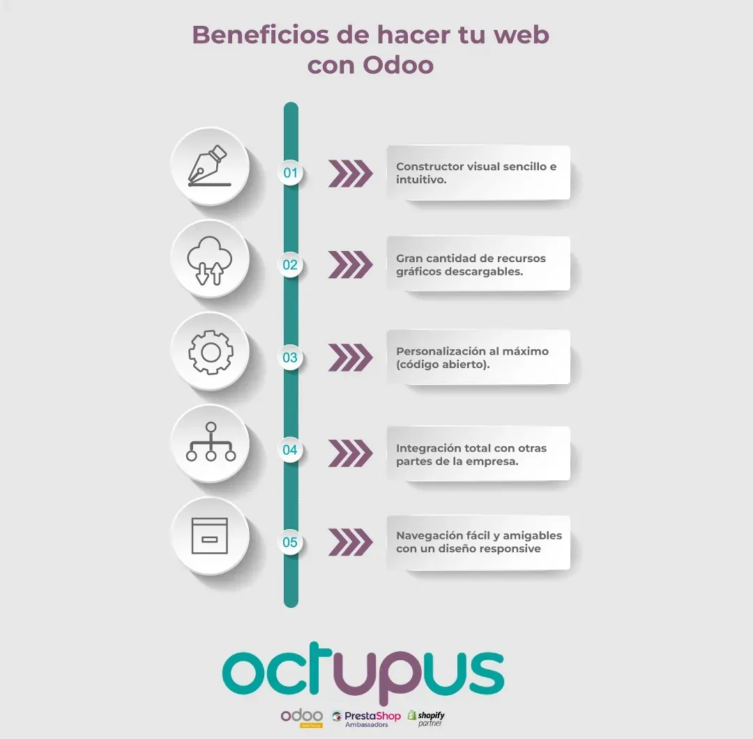 Infografía sobre los beneficios de hacer tu web con Odoo