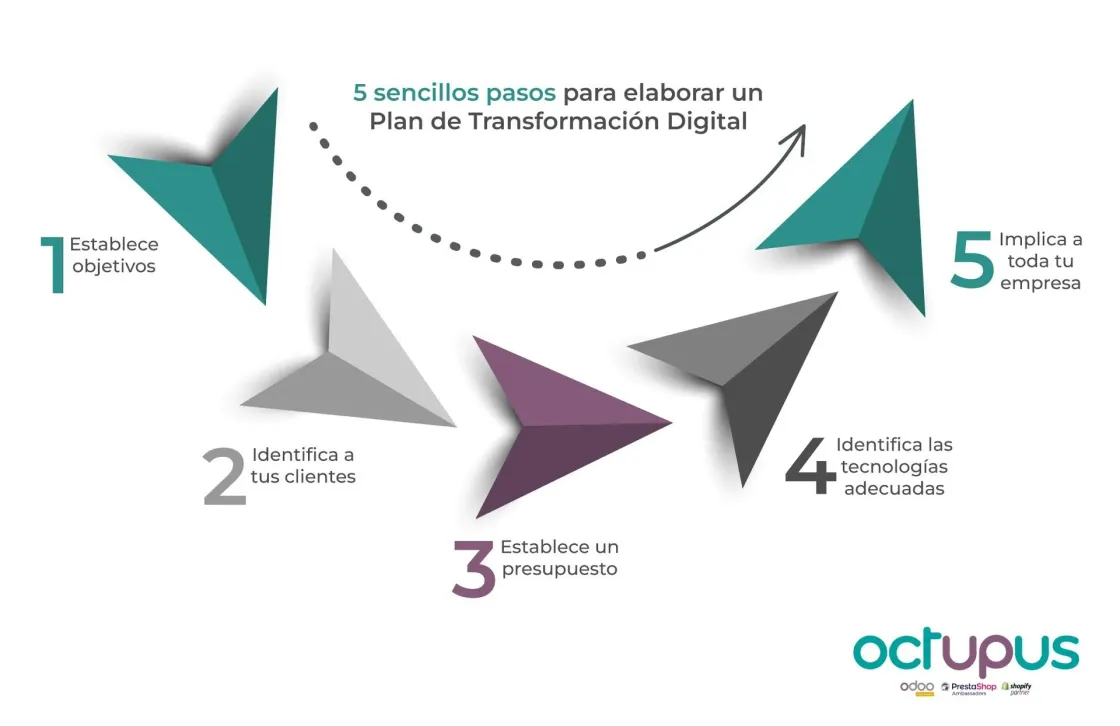 Infografía sobre 5 pasos sencillos para elaborar un Plan de Transformación Digital