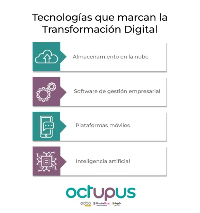 Infografía sobre Tecnologías que marcan la Transformación Digital