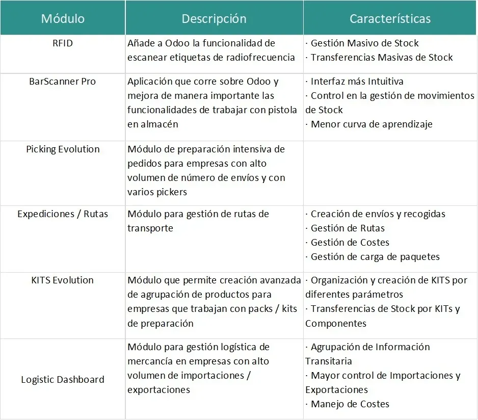 Tabla con la información de los módulos propios de Octupus desarrollados para Odoo