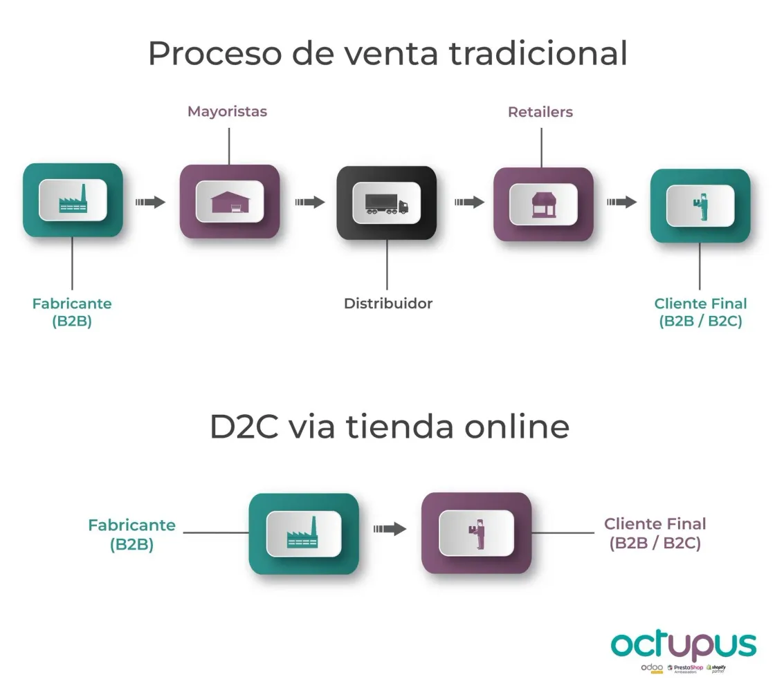Infografía sobre los procesos de ventas tradicionales vs. los D2C vía tienda online
