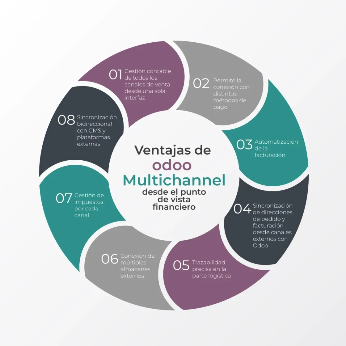 Infografía sobre las Ventajas de Odoo Multichannel desde el punto de vista financiero
