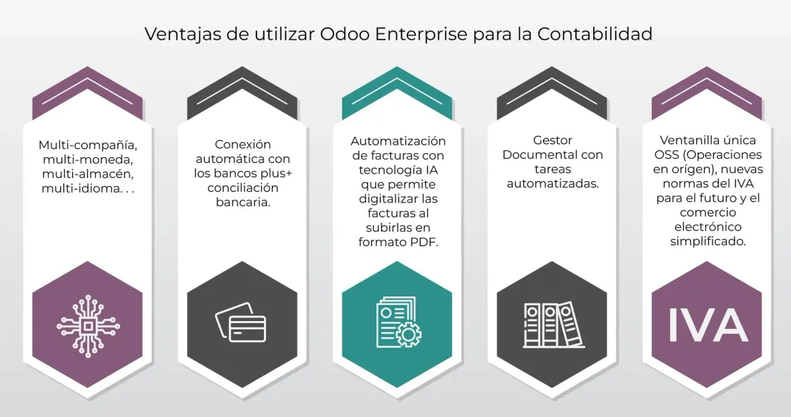 Infografía sobre las ventajas de utilizar Odoo Enterprise para la Contabilidad