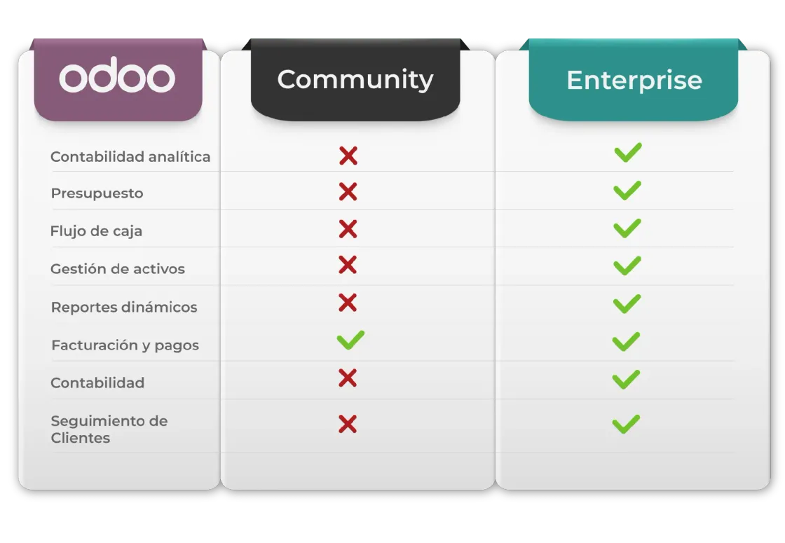 Infografía sobre las diferencias de la versión Odoo Community con la versión Odoo Enterprise