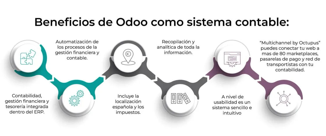 Infografía de los beneficios de Odoo como sistema contable
