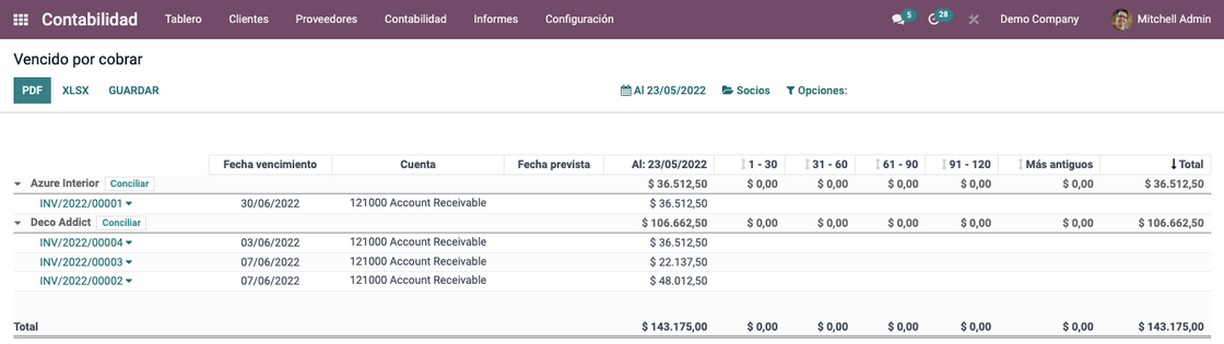 Captura de pantalla sobre los datos vencidos por cobrar