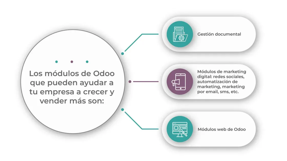 Infografía sobre los módulos de Odoo que pueden ayudar a tu empresa a crecer y vender más