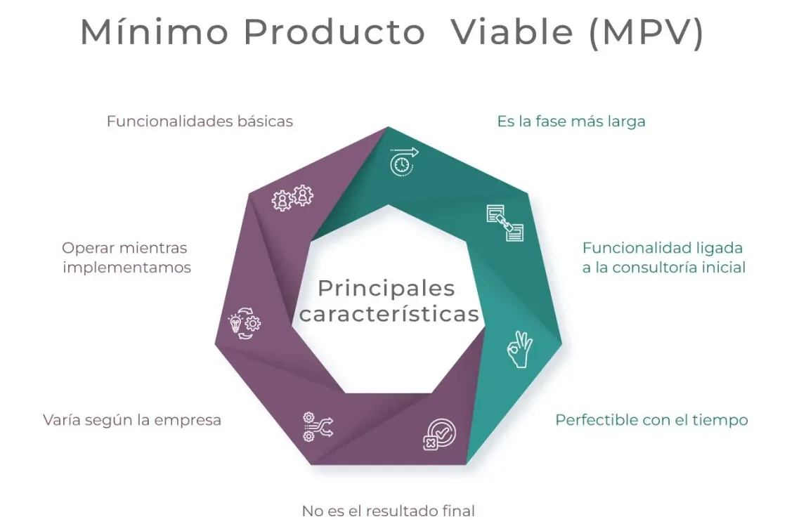 Características del mínimo producto viable