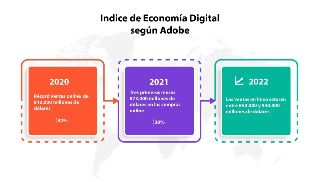 tendecias ecommerce 2022