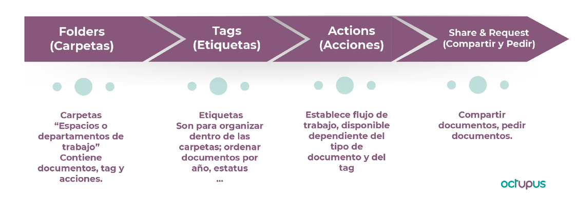 Infografía sobre los Documentos en el módulo de Documentos