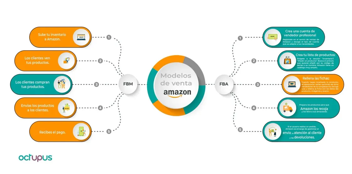 Infografía sobre los Modelos de Venta de Amazon