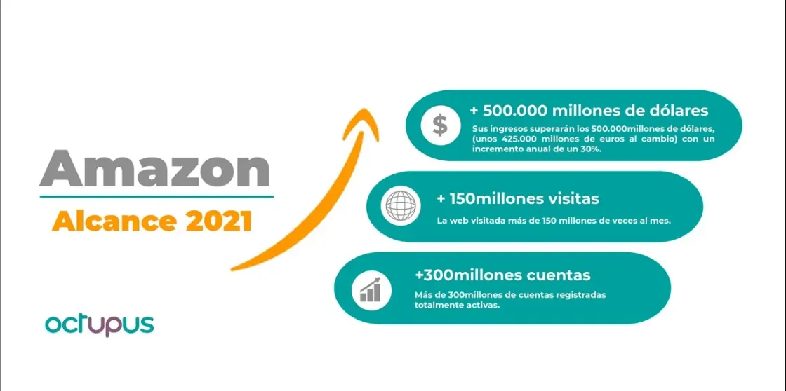 Alcance de Amazon en 2021