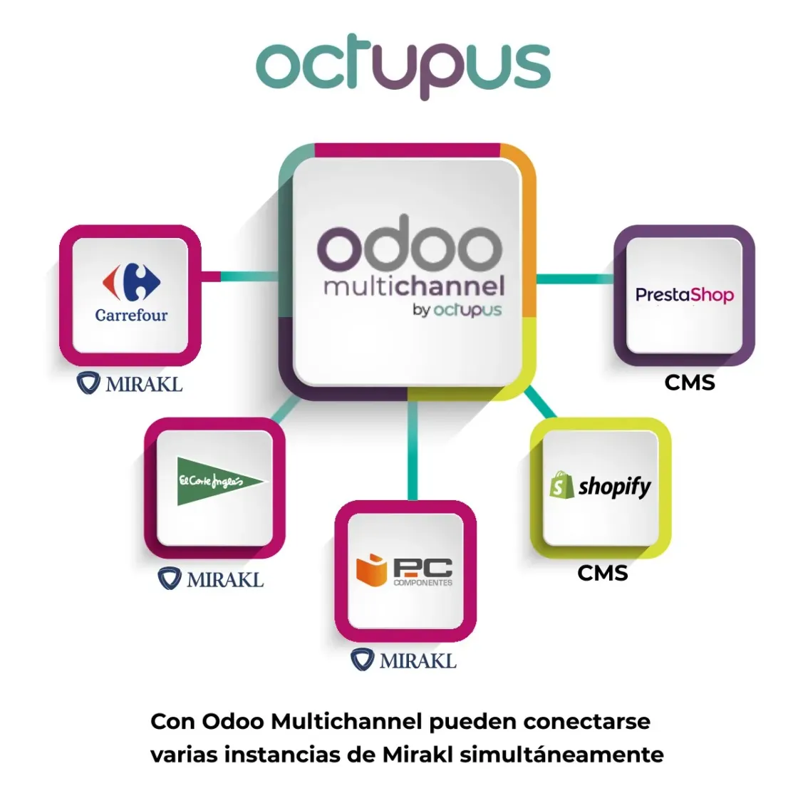 Infografía sobre las Integraciones para Mikakl por Octupus. Usando Odoo Multichannel integras en tu web a El Corte Inglés, PC Componentes, Carrefour, Prestashop y Shopify entre otros