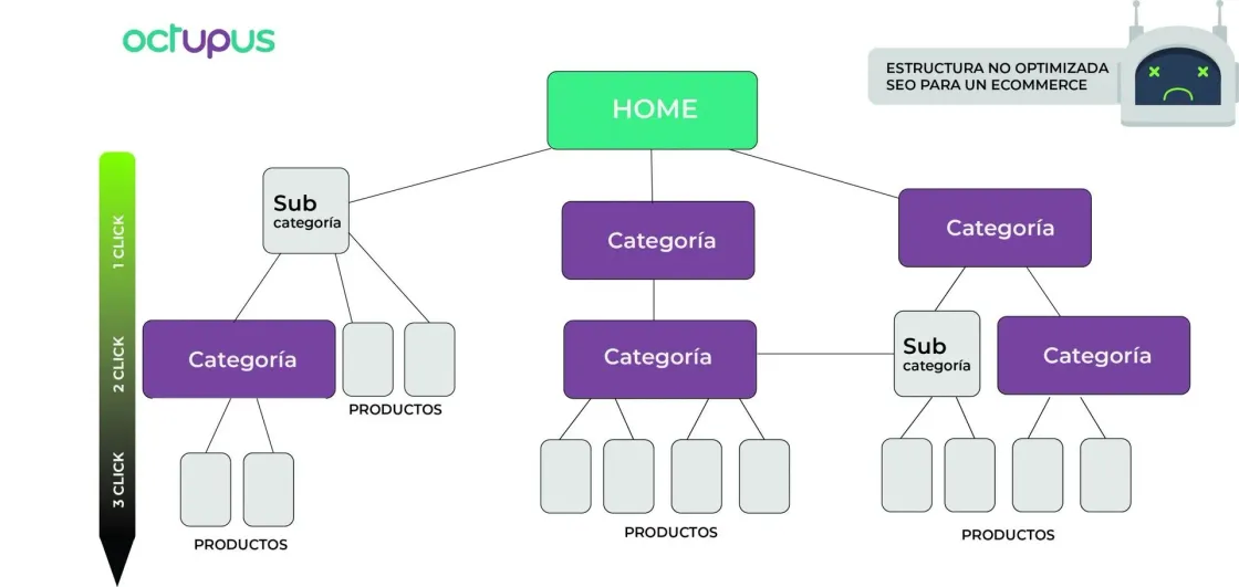estructura seo ecommerce shopify prestashop no optimizada