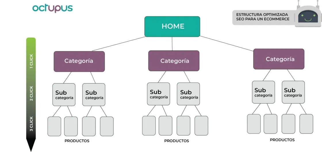 estructura seo ecommerce optimizada tienda online shopify prestashop woocommerce