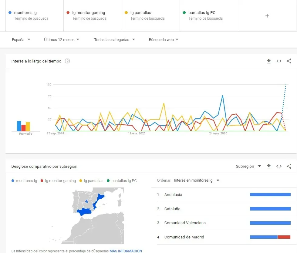 Búsqueda de tendencias con Google Trends seo ecommerce
