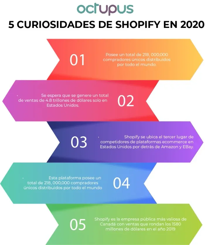 5 curiosidades shopify 2020 ecommerce octupus ventas erp