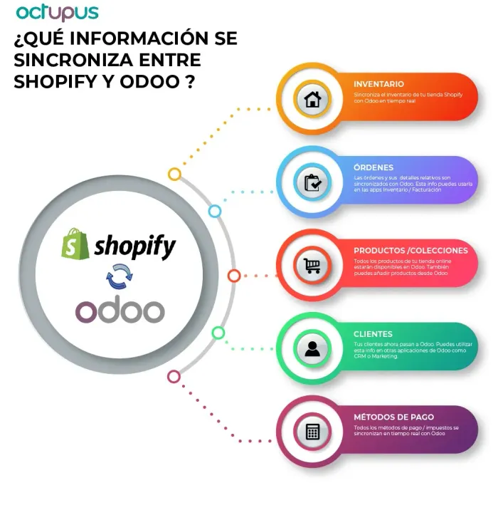 Información que se sincroniza con el conector odoo shopify