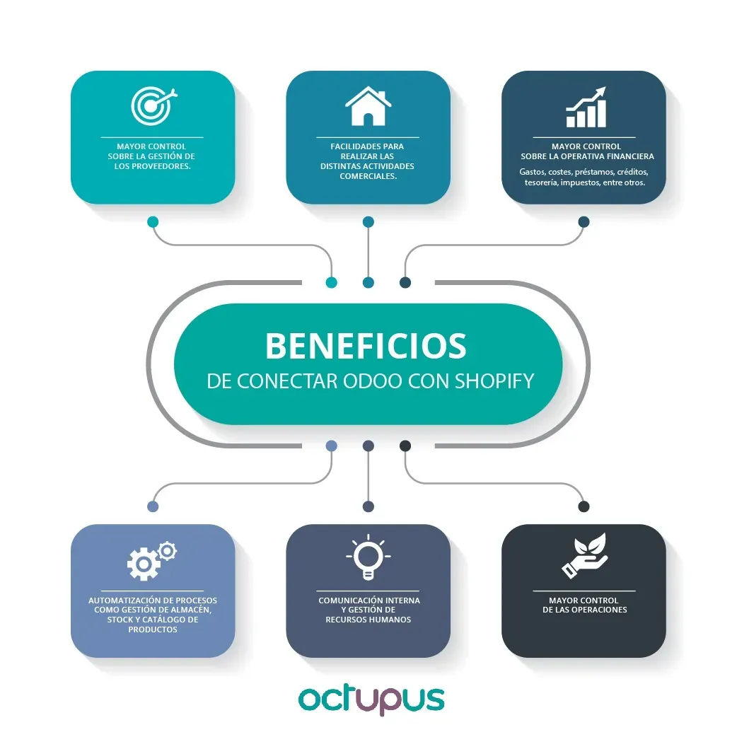 Beneficios de la integración Odoo Shopify