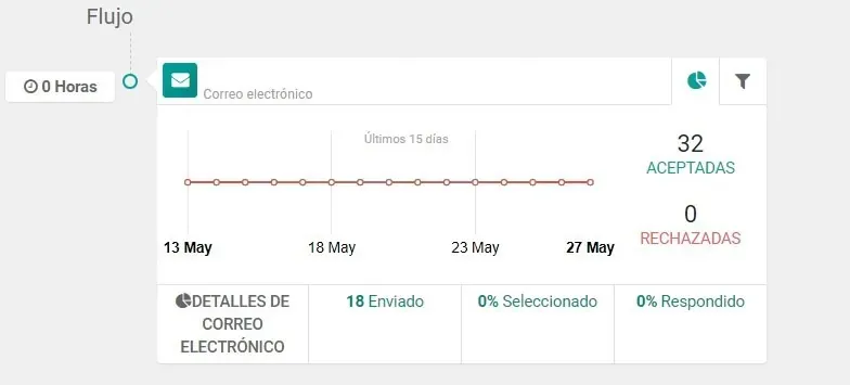 Captura de pantalla del módulo de Automatización de Marketing sobre el flujo