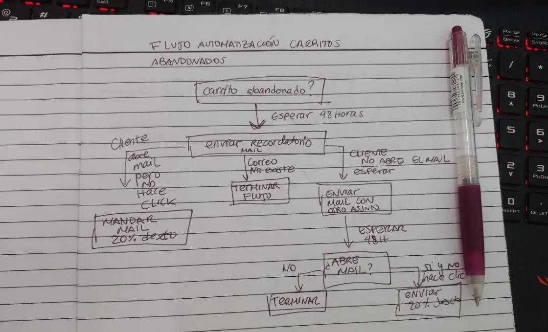 Foto sobre como diseñar la estrategia de automatización de marketing