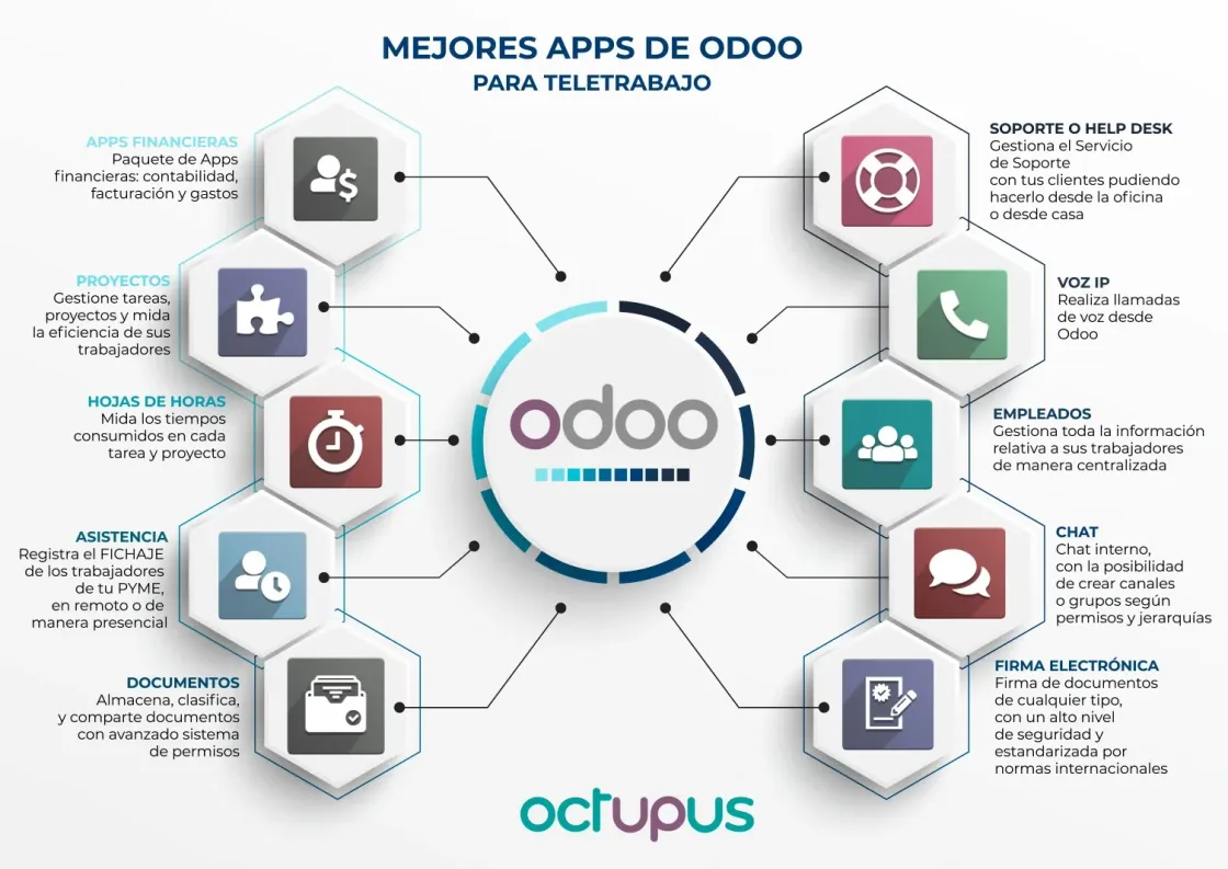 Infografía que muestra los mejores módulos de Odoo para el teletrabajo