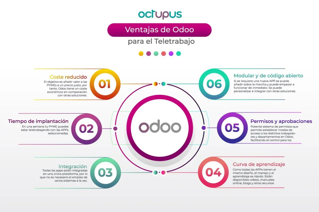 Aprovecha las ventajas de realizar trabajo a distancia con Odoo