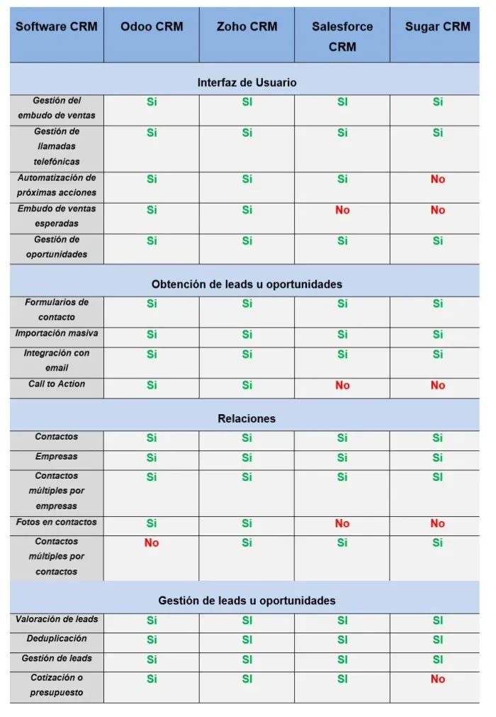 Queda demostrado que Odoo CRM es la mejor opción para tu pyme