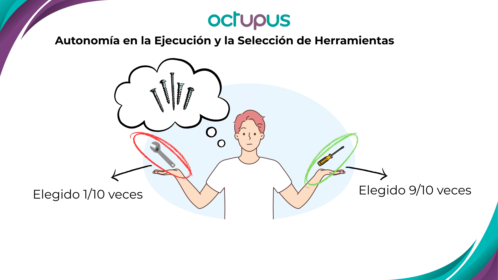AutonomiayEleccionHerramientas Ejemplo visual que muestra cómo la IA 1/10 veces elige mal la herramienta para dar respuesta a la pregunta. Por eso a veces, en lugar de hacerte un excel, te explica su funcionamiento