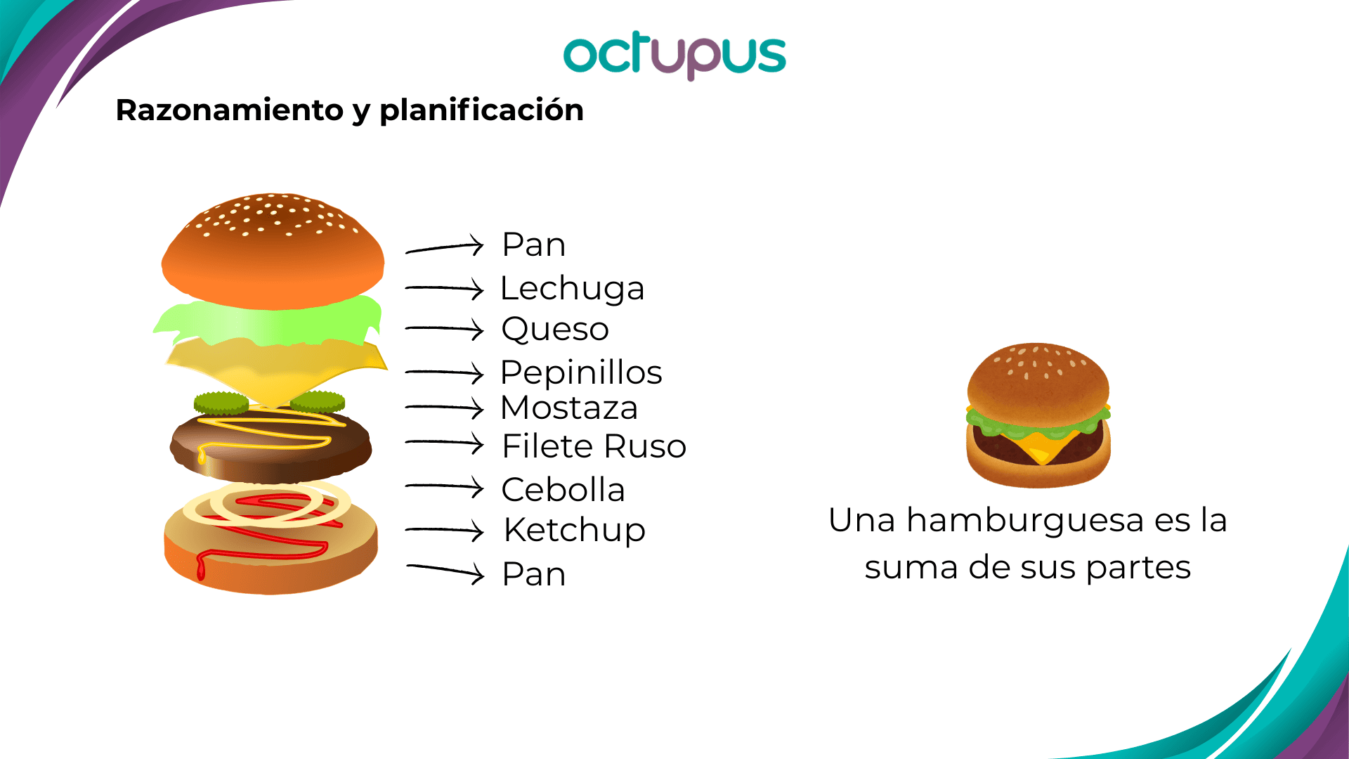 RazonamientoPlanificacion Ejemplo visual de cómo descomponer algo como una Hamburguesa en sus partes