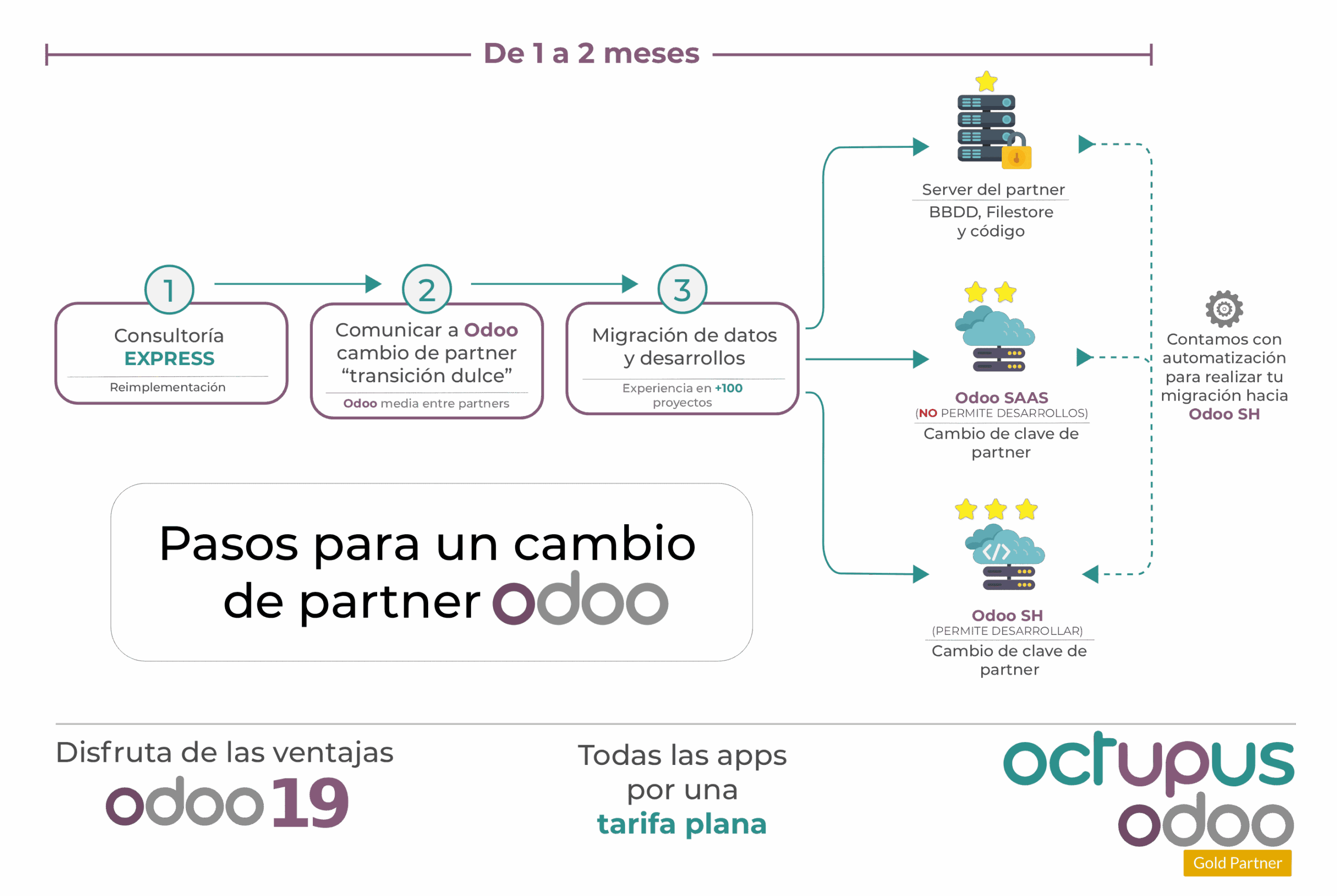 Información imprescindible para tomar la decisión de cambio de partner