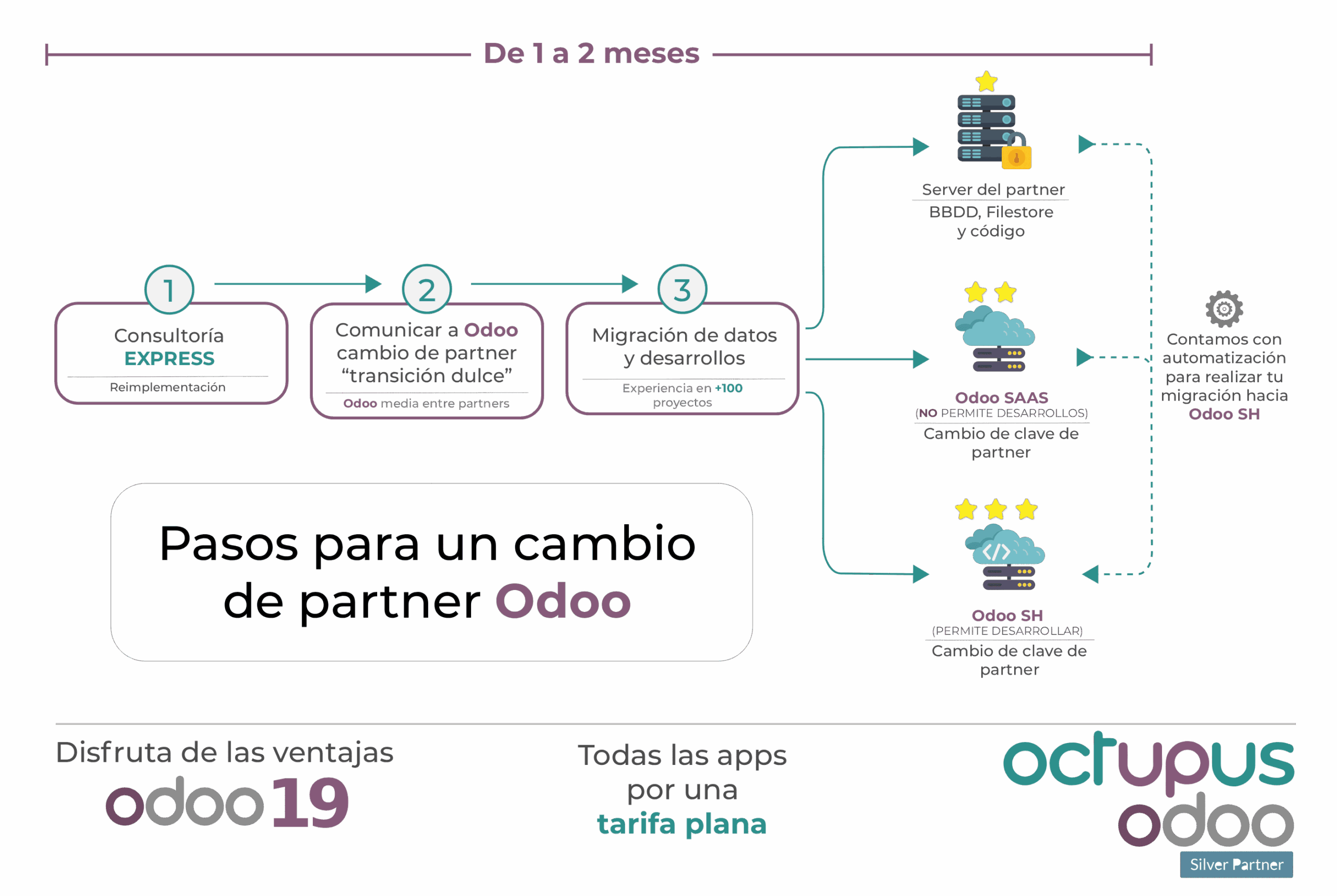 Información imprescindible para tomar la decisión de cambio de partner